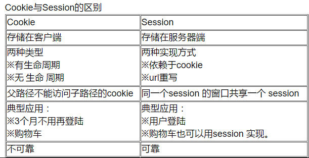 cookie和session的区别（cookie与session区别和联系）(1)