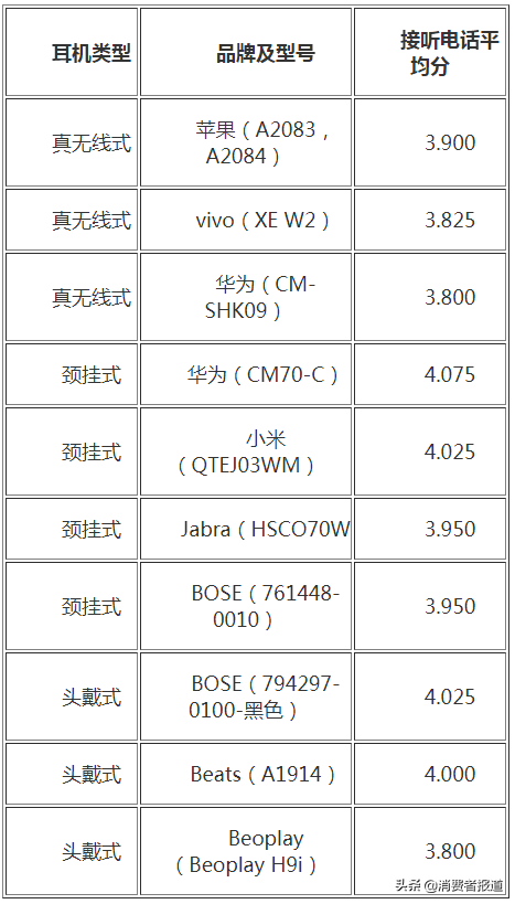 蓝牙耳机排行榜（40款蓝牙耳机对比）(3)