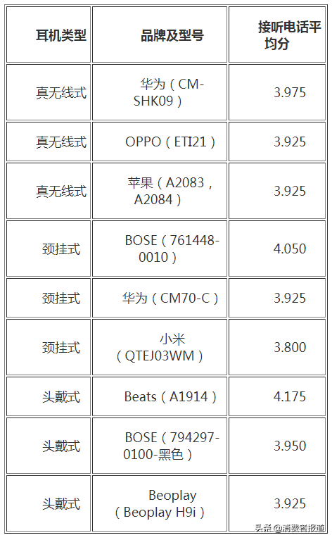 蓝牙耳机排行榜（40款蓝牙耳机对比）(2)