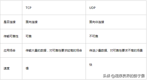 tcp和http的区别（TCP与UDP和HTTP区别详解）(1)