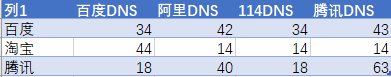 国内dns推荐2021（万能dns哪个服务器最快）(9)