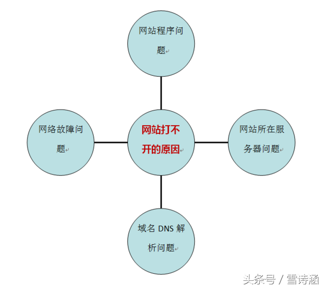 打不开域名是什么原因（域名无法访问怎么处理）(1)