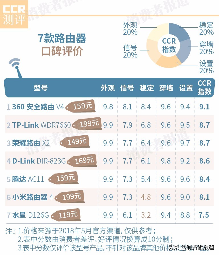 哪个牌子的路由器好（7款路由器到底哪家值得买）(1)