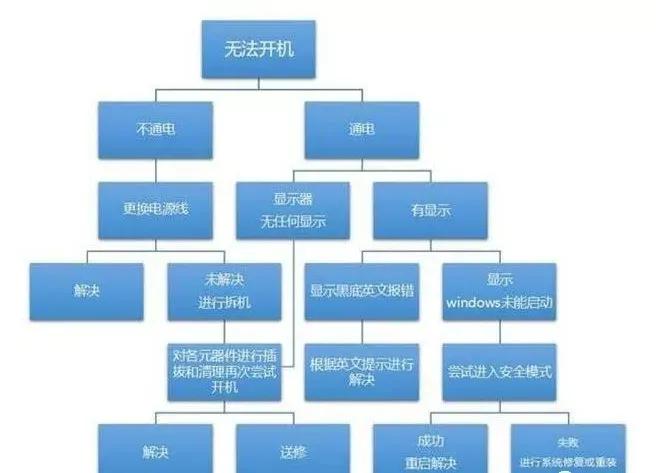 主机启动不了怎么办（电脑开不了机最简单的解决方法）(3)