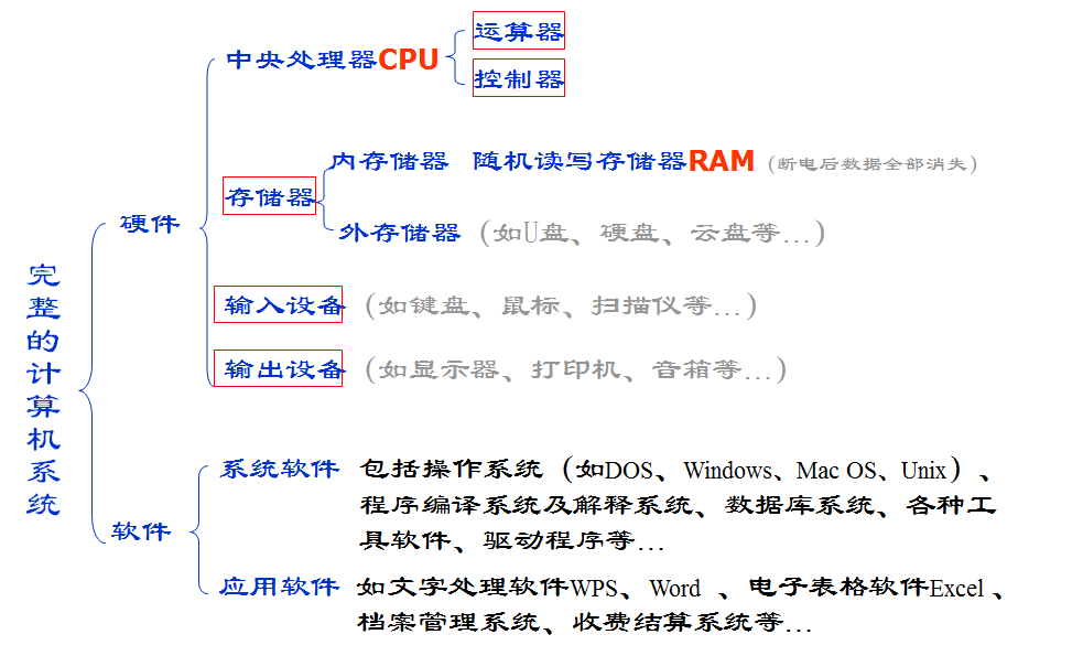 计算机由什么组成（计算机的主要部件关系图）(1)