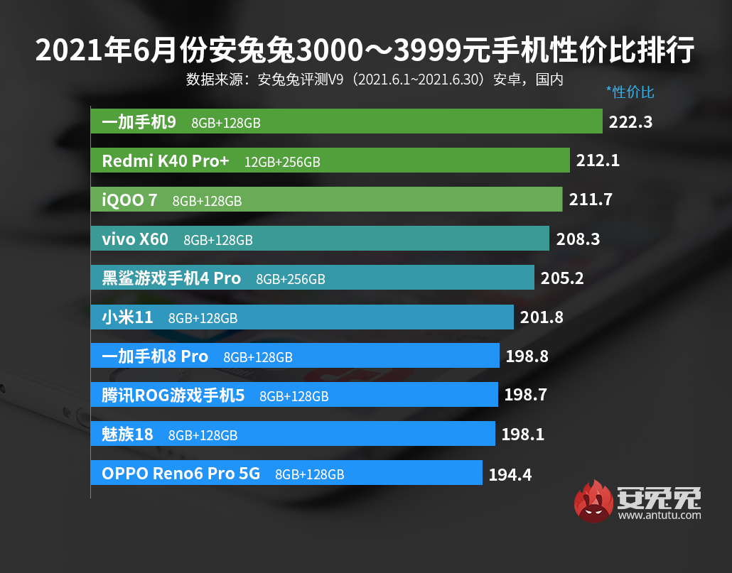 性价比高的手机排行榜前十名（2500元性价比最好的手机排行）(3)