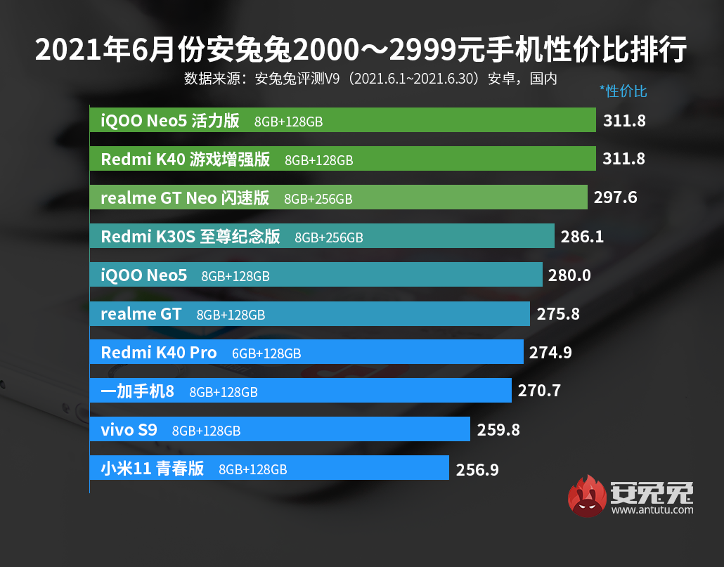 性价比高的手机排行榜前十名（2500元性价比最好的手机排行）(2)