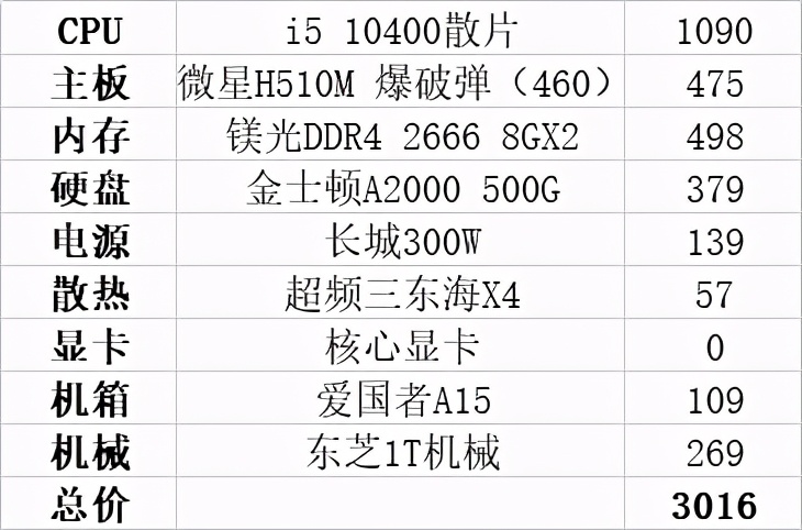 3000元左右的电脑配置单及价格（3000元电脑主机最强配置清单）(1)