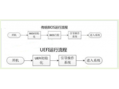 bios安全启动模式（电脑BIOS设置开启进入UEFI启动方法）