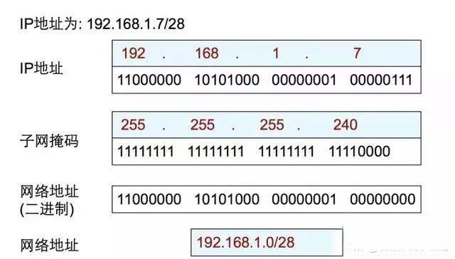 网络地址是什么意思（ip地址划分详细讲解及实例）(7)