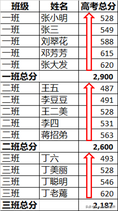 excel分类汇总怎么操作步骤（excel排序后分类汇总的操作步骤）(3)