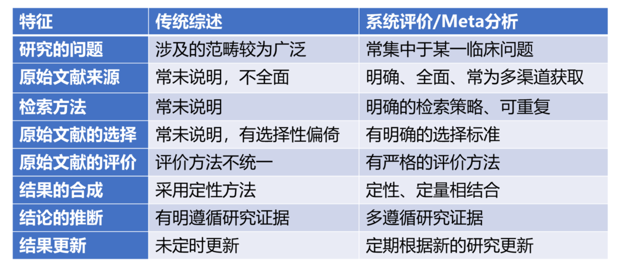 meta分析的基本步骤（meta分析常用原则与方法）(1)