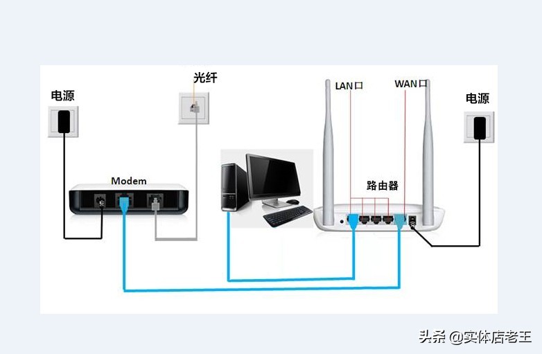 路由器怎么接网线（路由器怎么重新安装和设置）(2)