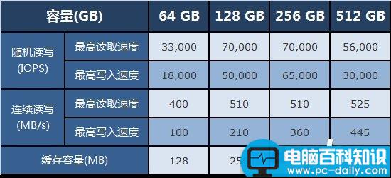 SSD,固态硬盘,容量,速度