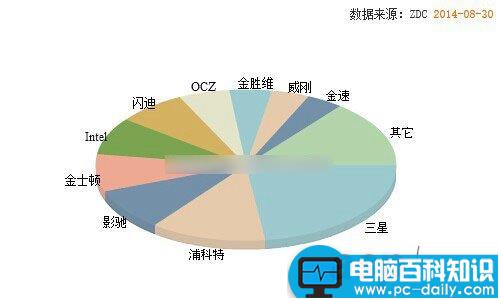 SSD,固态硬盘,品牌,排行