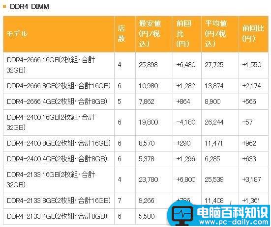 ddr4涨价,ddr4内存涨价,ddr4内存价格,ddr4内存价格走势