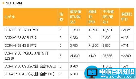 ddr4涨价,ddr4内存涨价,ddr4内存价格,ddr4内存价格走势