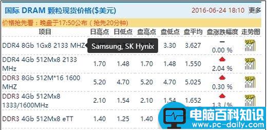 2016年7月内存条为什么涨价,DRAM颗粒带动内存提价