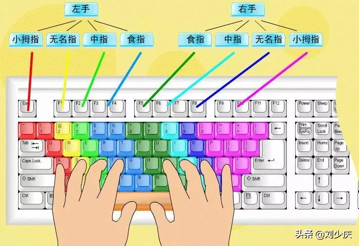 键盘手指分布图口诀（记住键盘字母排列口诀）(2)