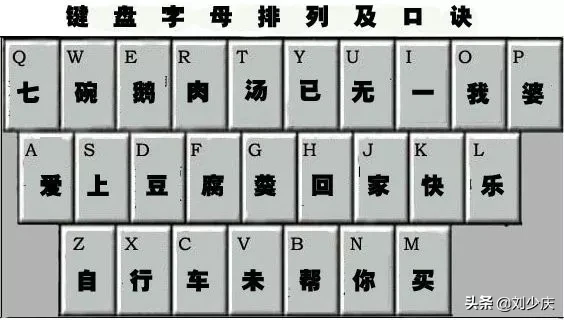 键盘手指分布图口诀（记住键盘字母排列口诀）(1)