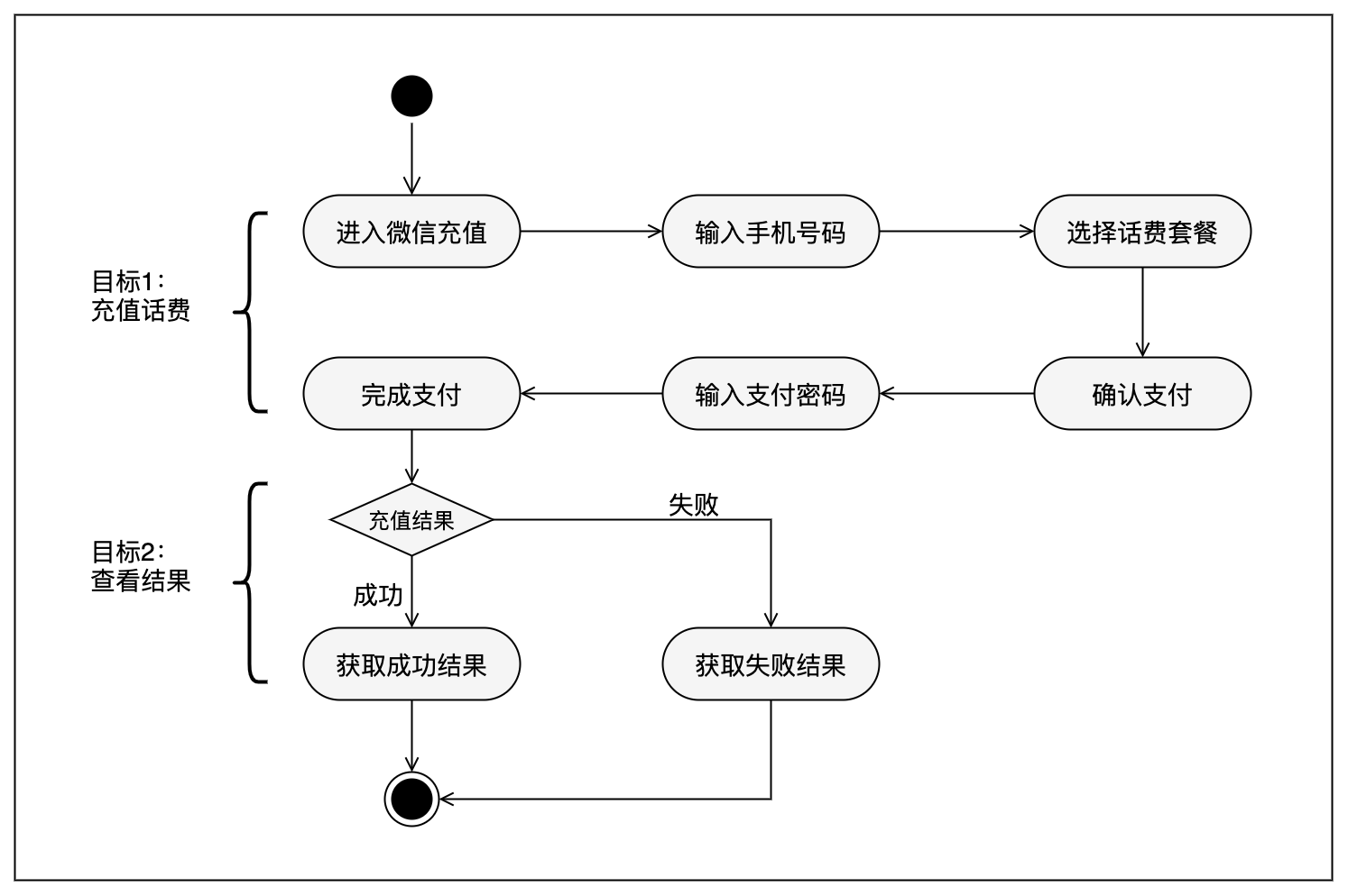 产品需求分析怎么写（需求分析法四个步骤）(6)