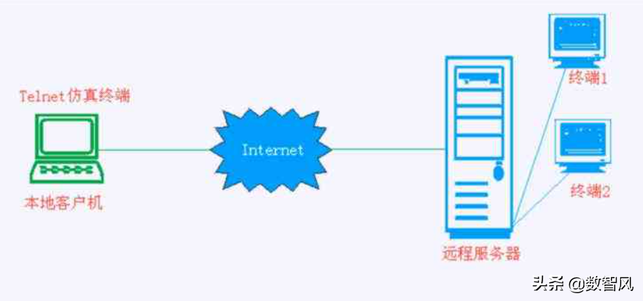 net命令的功能和用途（一文学会telnet命令的用途和使用方法）(1)
