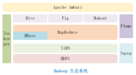 hadoop生态系统包含哪些组件（hadoop大数据平台常用组件）(3)