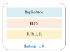 hadoop生态系统包含哪些组件（hadoop大数据平台常用组件）