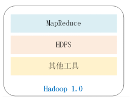 hadoop生态系统包含哪些组件（hadoop大数据平台常用组件）(1)
