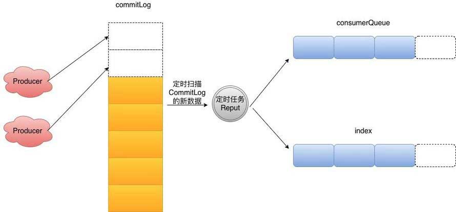 rocketmq原理与实践（RocketMQ 设计原理与最佳实践）(10)