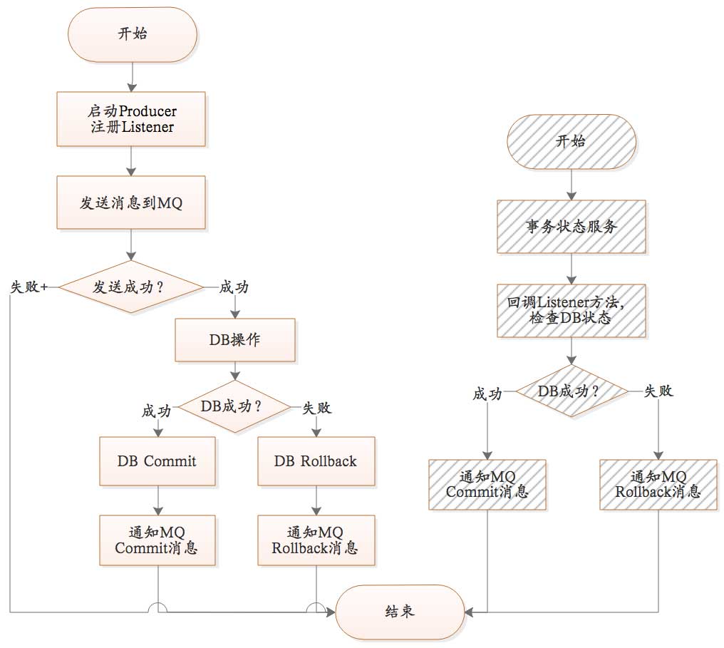 rocketmq原理与实践（RocketMQ 设计原理与最佳实践）(4)