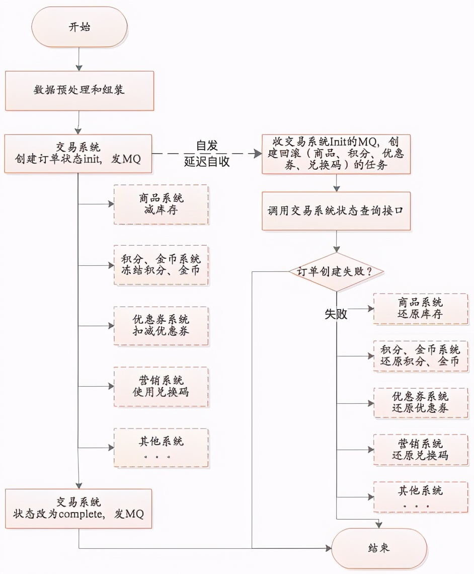 rocketmq原理与实践（RocketMQ 设计原理与最佳实践）(5)