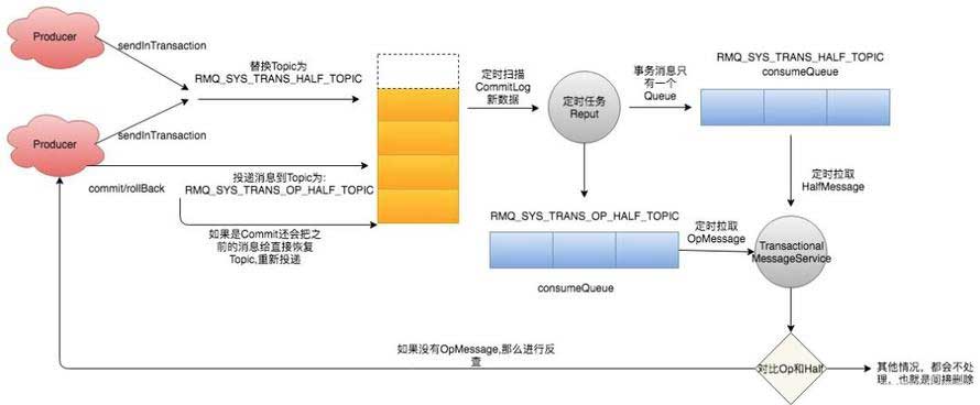 rocketmq原理与实践（RocketMQ 设计原理与最佳实践）(13)