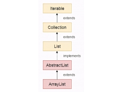 arraylist和linkedlist有何异同（array list 和linked list的区别）