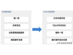 数据库oracle与mysql的区别（mysql与Oracle的区别）