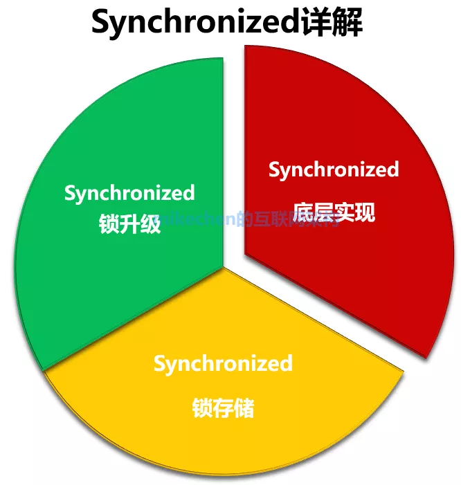 synchronized底层原理（Synchronized的实现原理详解）(1)