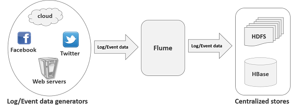flume和kafka采集日志的区别（flume和kafka有什么区别）(1)