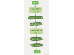 mysql自增主键重置（mysql中主键自增怎样设置）