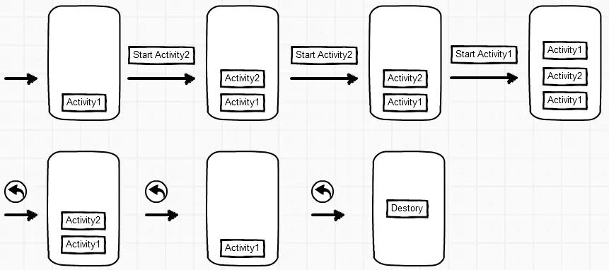activity启动模式有哪些（activity的四种启动模式和特点）(2)