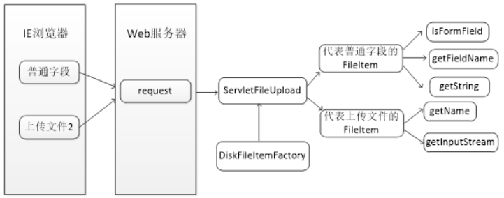 java文件上传到服务器（java实现文件上传的三种方式）(2)