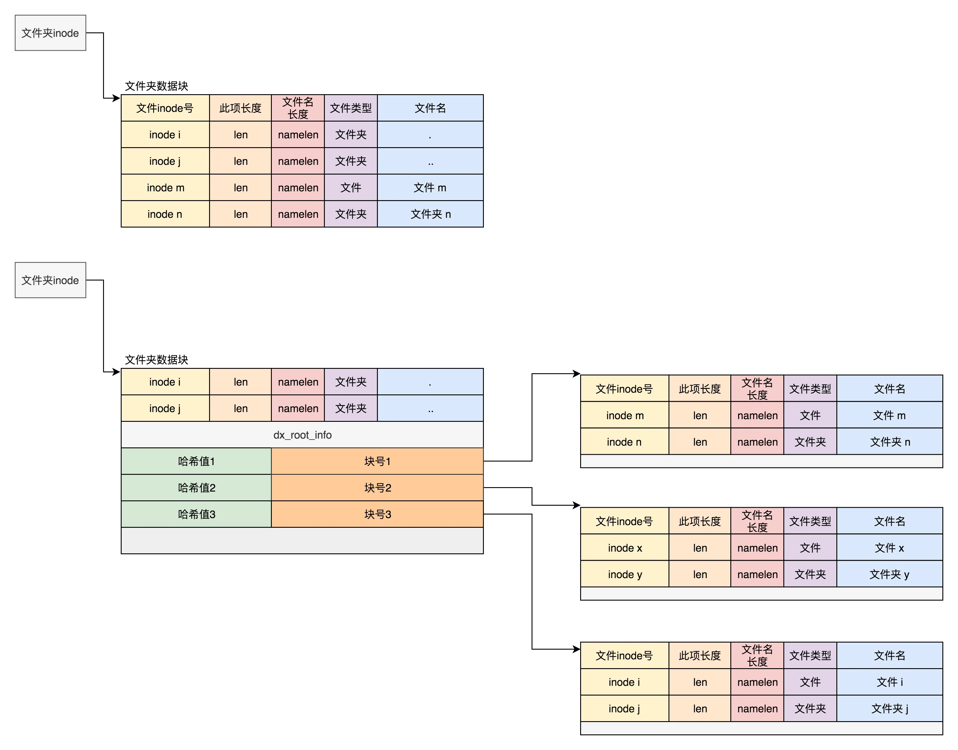 linux文件系统结构（linux创建文件系统步骤图解）(5)