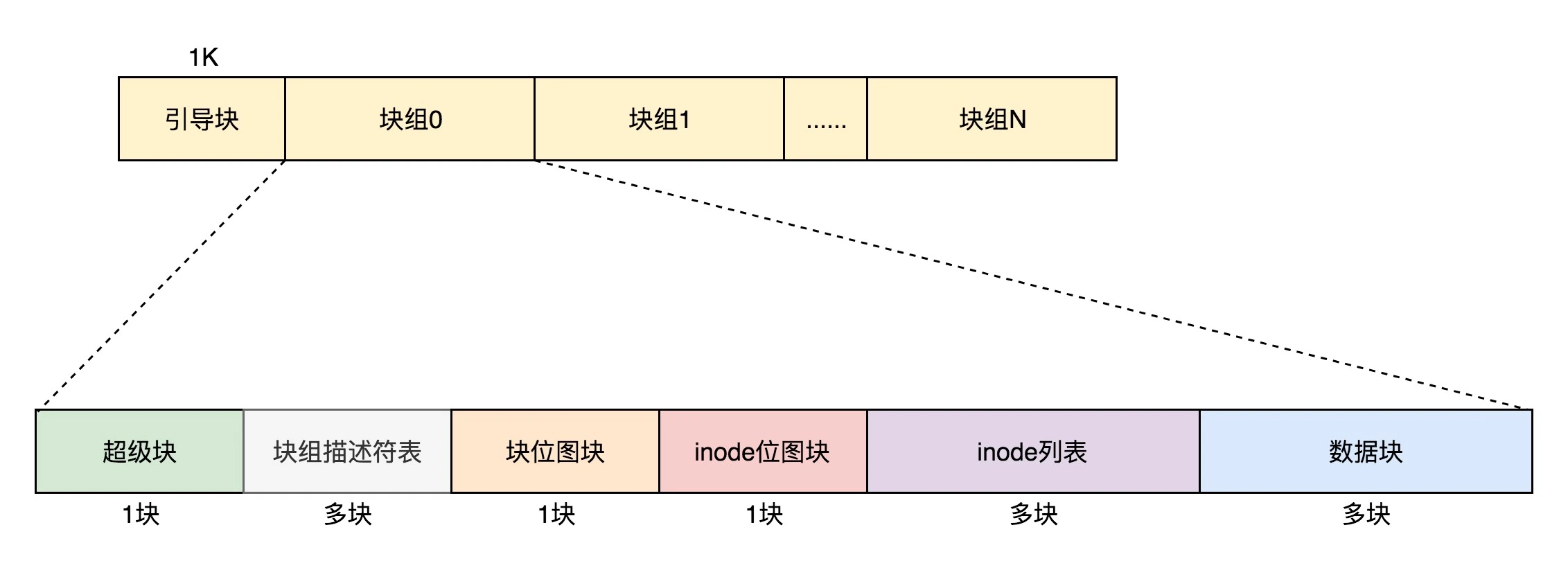 linux文件系统结构（linux创建文件系统步骤图解）(3)