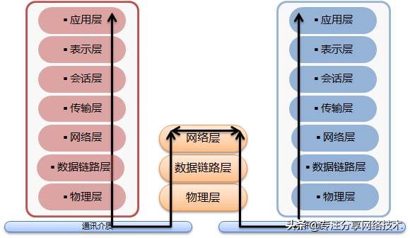 网络7层模型的特点及功能（七层网络模型通俗理解）(1)