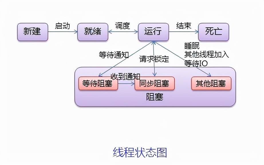 协程和线程的区别（进程与线程和协程之间的区别和联系）(3)