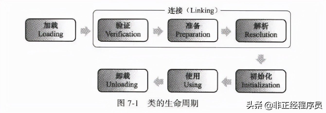 java类加载过程（java类加载过程简单概述）(1)