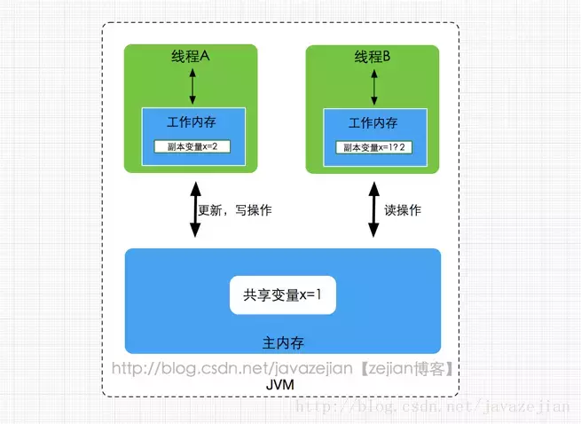 jmm内存模型包括（java内存模型的三大特点是什么）(8)