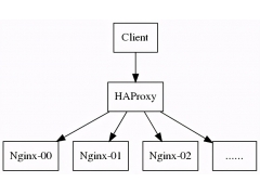 haproxy负载均衡原理（使用haproxy实现负载均衡）
