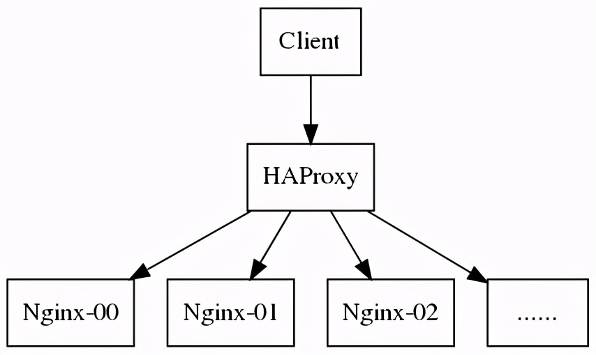 haproxy负载均衡原理（使用haproxy实现负载均衡）(1)