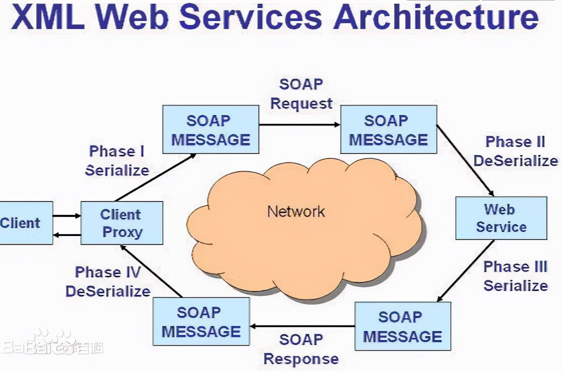 java调用webservice接口 三种方法（WebService的发布与调用）(1)