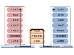 网络七层模型的各层特点（七层网络模型通俗理解）